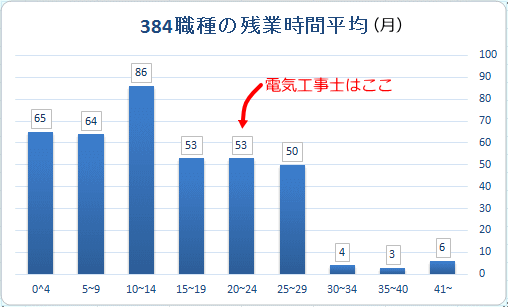 384職種の平均残業時間のグラフ【月間】