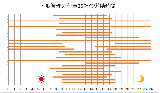 ビル管理の仕事25社の労働時間の表