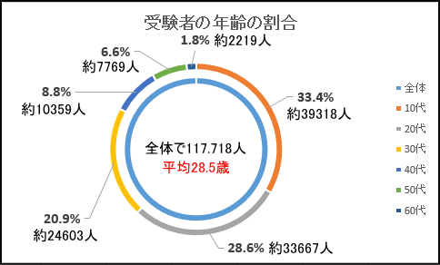 電気工事士の資格試験受験者の年齢割合と構成比　円グラフ