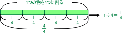 分数の説明の図